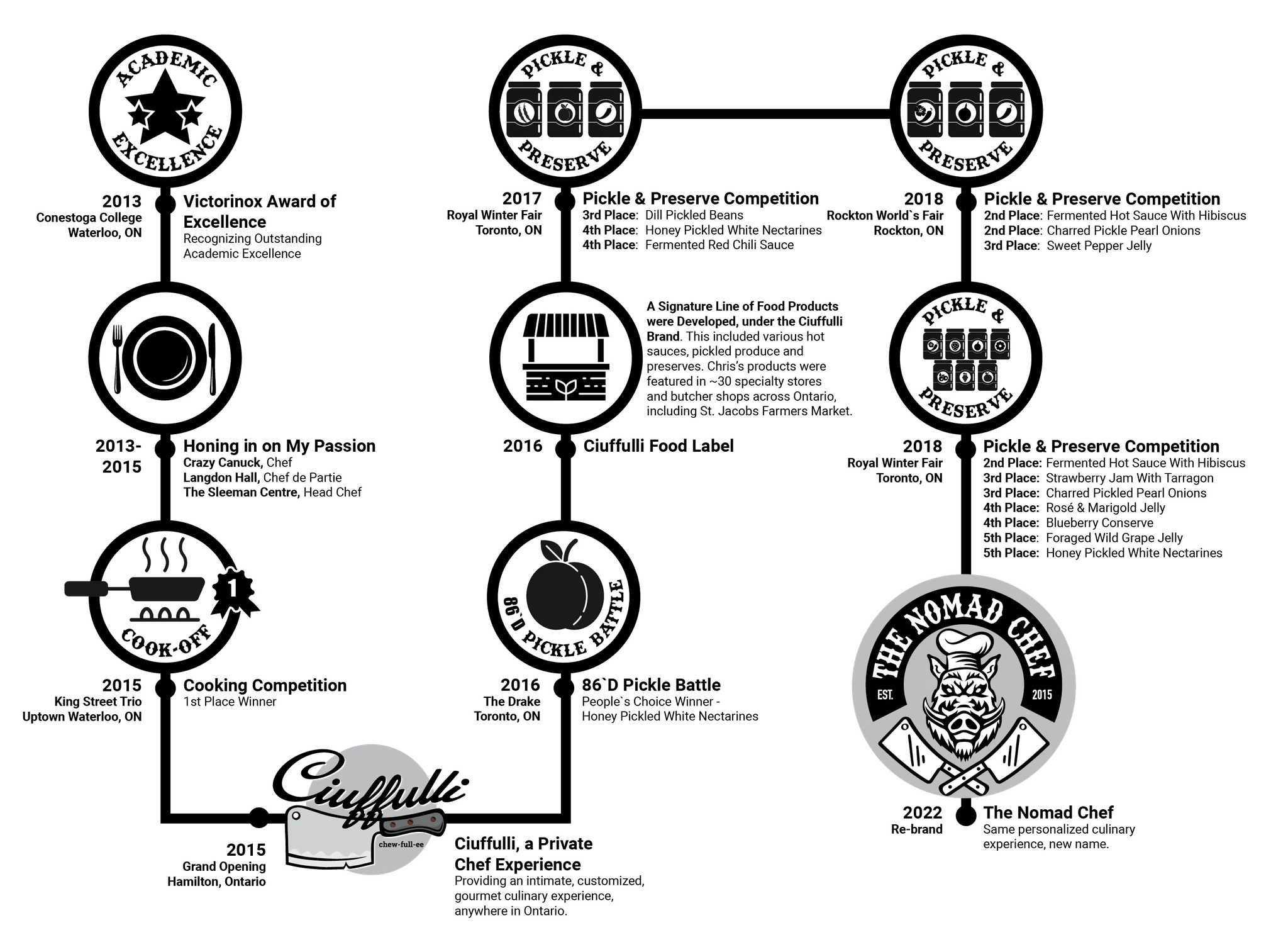 Chris Sperduti Culinary Timeline