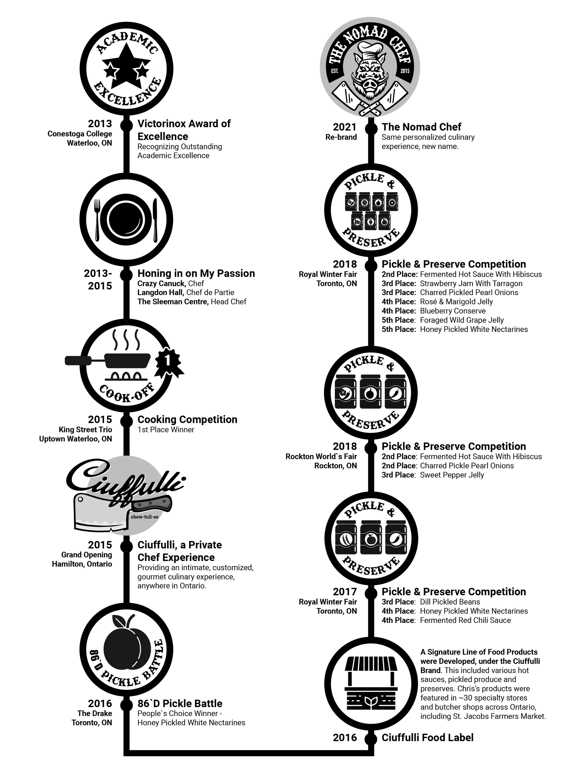 Chris Sperduti Culinary Timeline